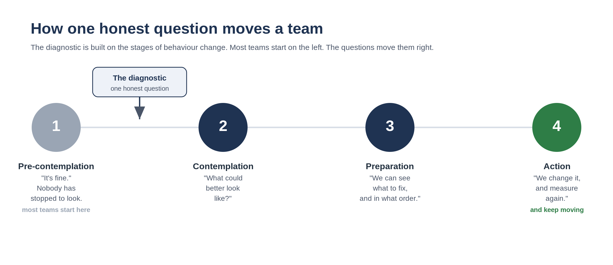 How one honest question moves a team through the stages of behaviour change: pre-contemplation, contemplation, preparation, action