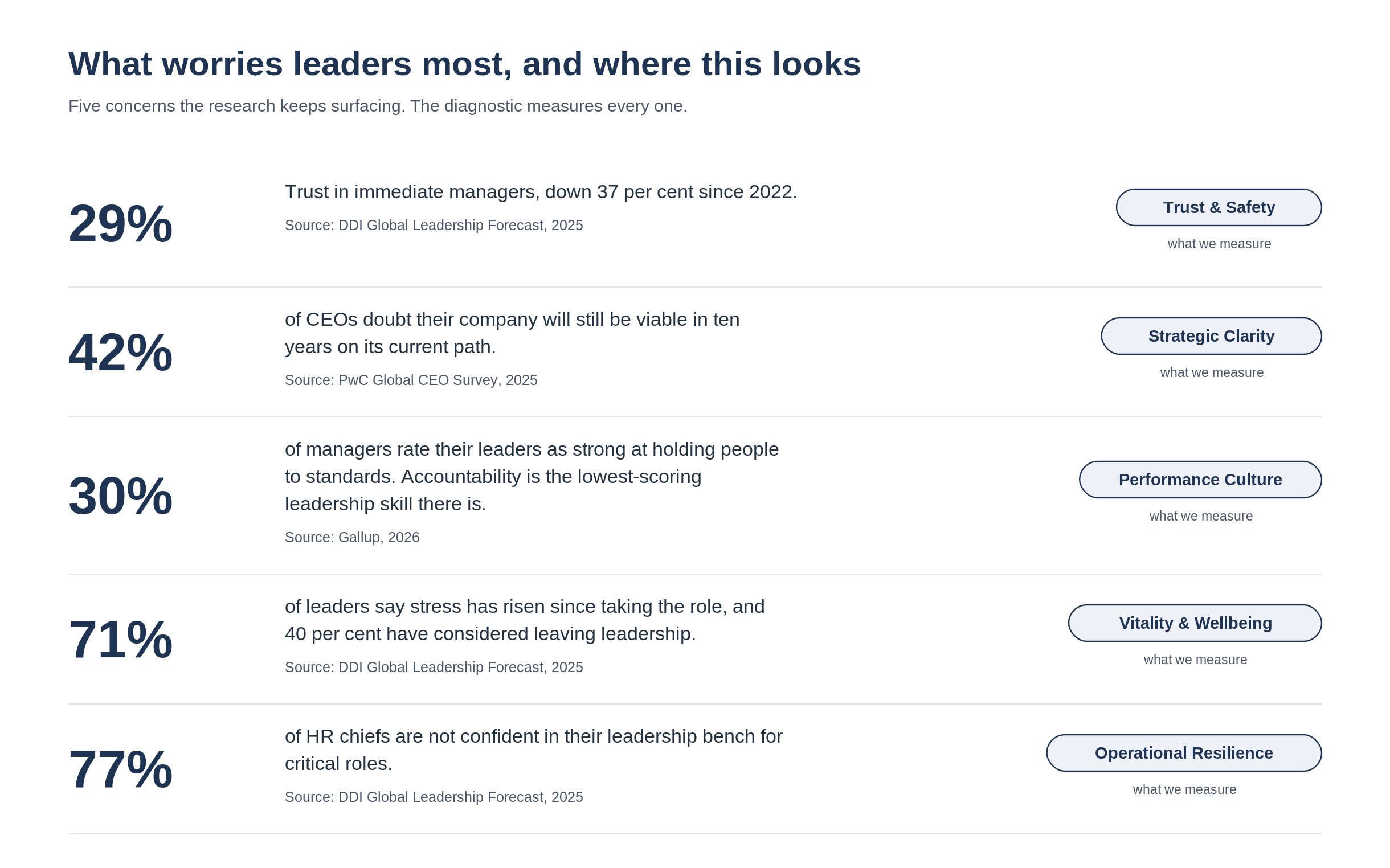 What worries leaders most, mapped to the five areas the diagnostic measures: trust and safety, strategic clarity, performance culture, vitality and wellbeing, operational resilience